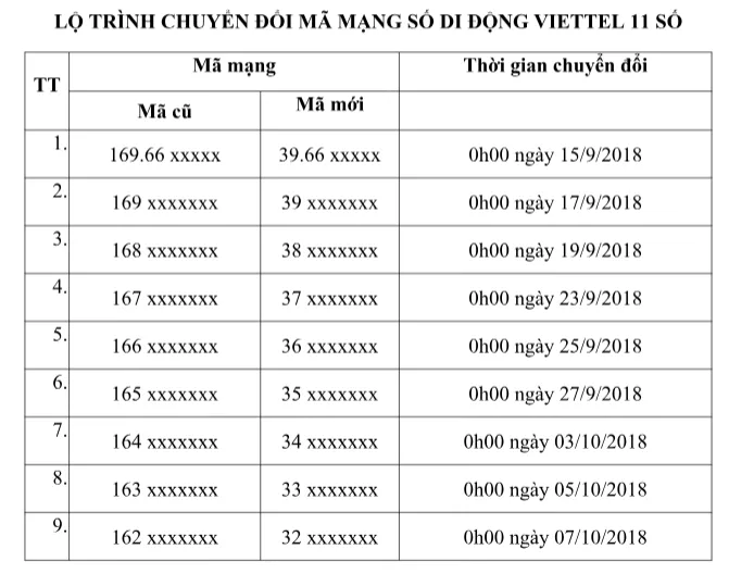 Viettel tiến hành chuyển mã mạng thuê bao 11 số sang 10 số từ 0h00 ngày 15/9 - Ảnh 2.