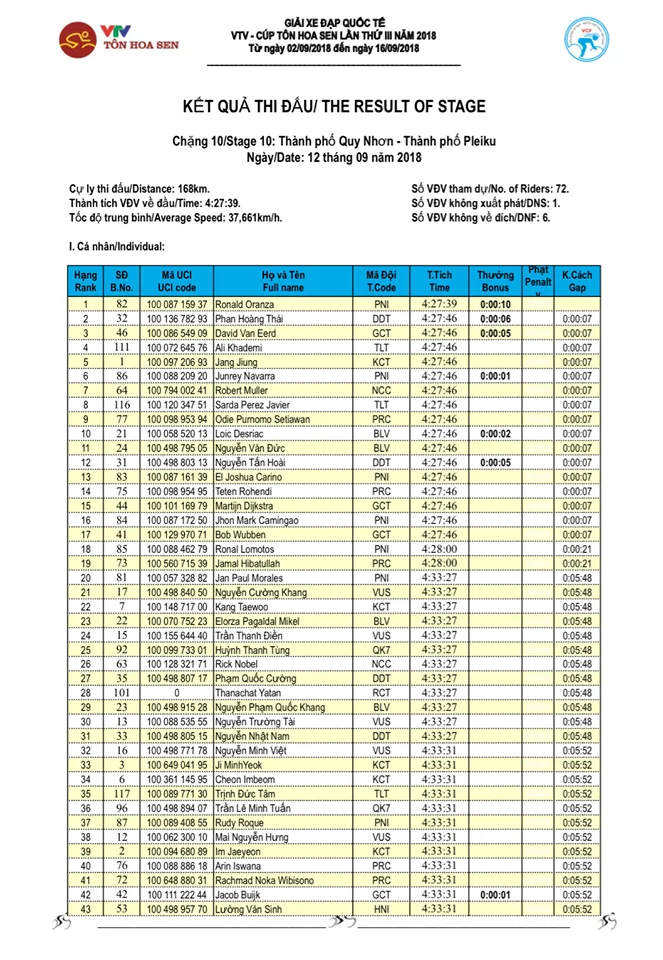 Tổng hợp chặng 10 giải xe đạp quốc tế VTV Cup Tôn Hoa Sen 2018: Oranza thắng ấn tượng, Javier Perez cầm chắc áo đỏ - Ảnh 3. Tổng hợp chặng 10 giải xe đạp quốc tế VTV Cup Tôn Hoa Sen 2018: Oranza thắng ấn tượng, Javier Perez cầm chắc áo đỏ - Ảnh 3.