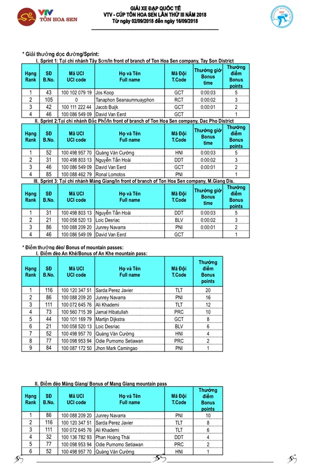 Tổng hợp chặng 10 giải xe đạp quốc tế VTV Cup Tôn Hoa Sen 2018: Oranza thắng ấn tượng, Javier Perez cầm chắc áo đỏ - Ảnh 5. Tổng hợp chặng 10 giải xe đạp quốc tế VTV Cup Tôn Hoa Sen 2018: Oranza thắng ấn tượng, Javier Perez cầm chắc áo đỏ - Ảnh 5.