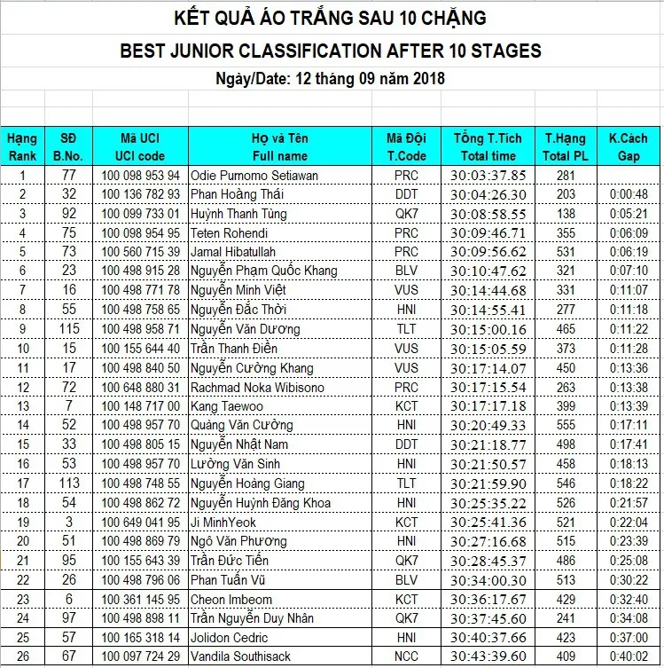 Tổng hợp chặng 10 giải xe đạp quốc tế VTV Cup Tôn Hoa Sen 2018: Oranza thắng ấn tượng, Javier Perez cầm chắc áo đỏ - Ảnh 12. Tổng hợp chặng 10 giải xe đạp quốc tế VTV Cup Tôn Hoa Sen 2018: Oranza thắng ấn tượng, Javier Perez cầm chắc áo đỏ - Ảnh 12.