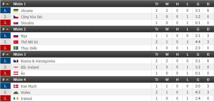 Bảng xếp hạng UEFA Nations League: Italy, Croatia nguy cơ xuống hạng - Ảnh 3. Bảng xếp hạng UEFA Nations League: Italy, Croatia nguy cơ xuống hạng - Ảnh 3.