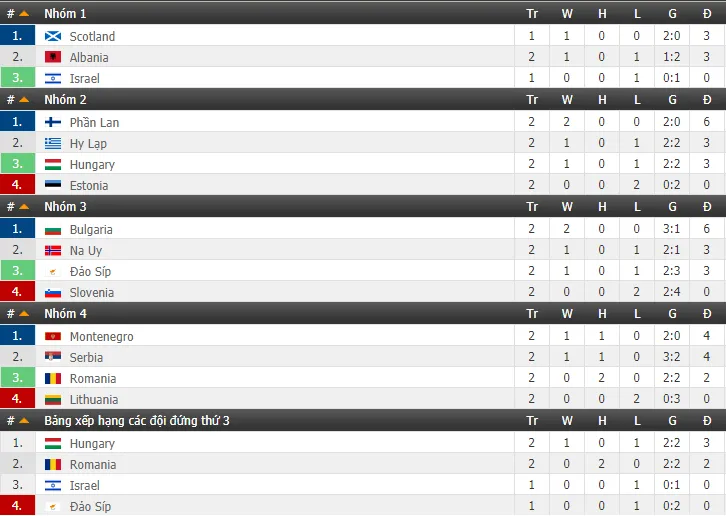 Bảng xếp hạng UEFA Nations League: Italy, Croatia nguy cơ xuống hạng - Ảnh 4. Bảng xếp hạng UEFA Nations League: Italy, Croatia nguy cơ xuống hạng - Ảnh 4.