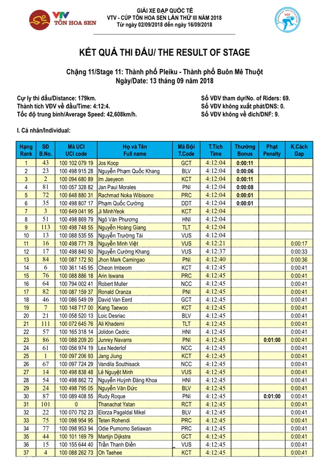 Tổng hợp chặng 11 giải xe đạp quốc tế VTV Cup Tôn Hoa Sen 2018: Jos Koop nhất chặng, Im Jaeyeon chính thức giành áo xanh - Ảnh 3.