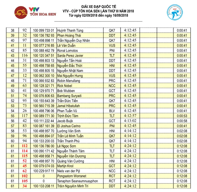 Tổng hợp chặng 11 giải xe đạp quốc tế VTV Cup Tôn Hoa Sen 2018: Jos Koop nhất chặng, Im Jaeyeon chính thức giành áo xanh - Ảnh 4.
