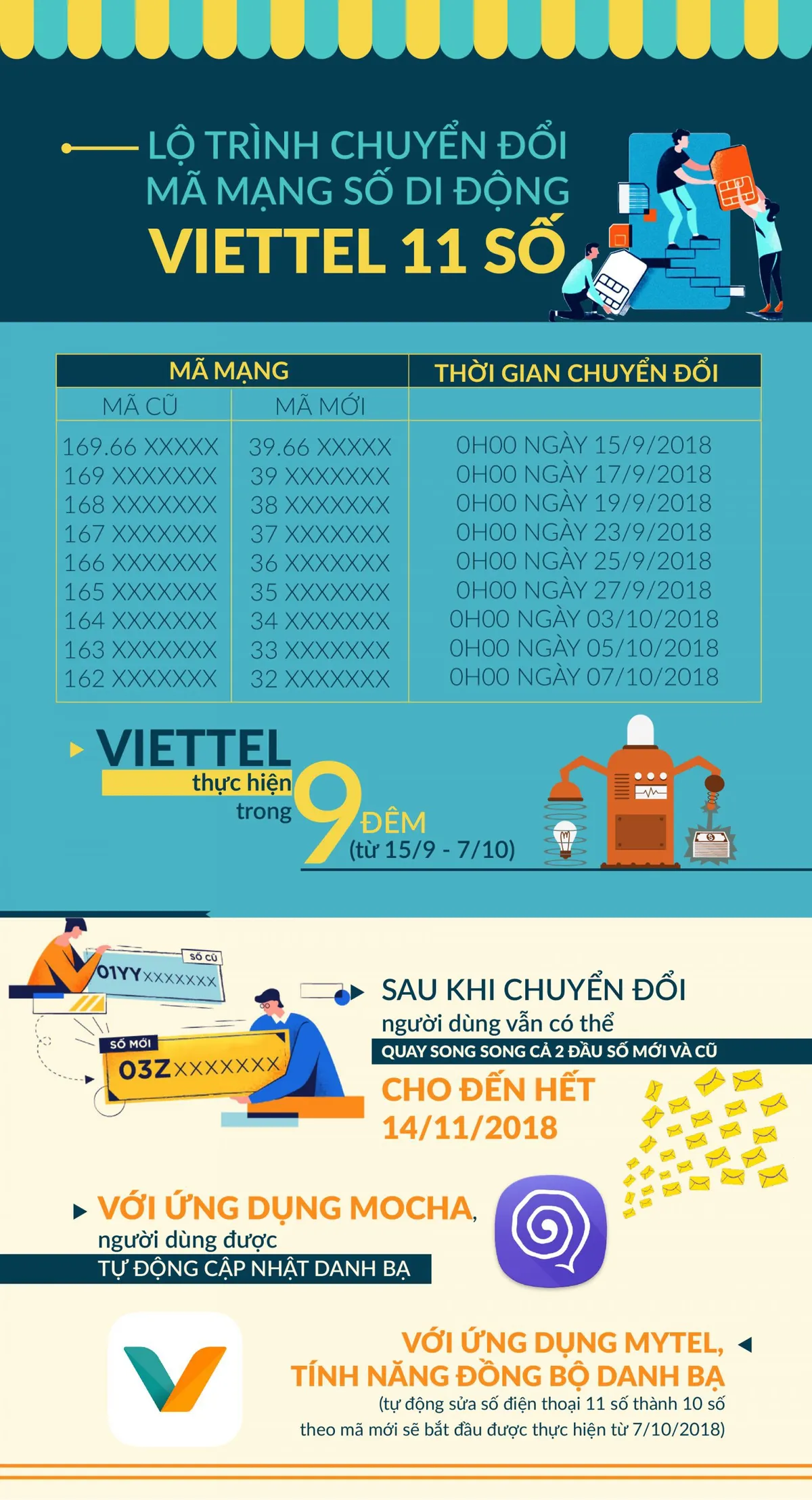 00h00 ngày mai (15/9), các nhà mạng bắt đầu chuyển đổi thuê bao 11 số sang 10 số - Ảnh 1.