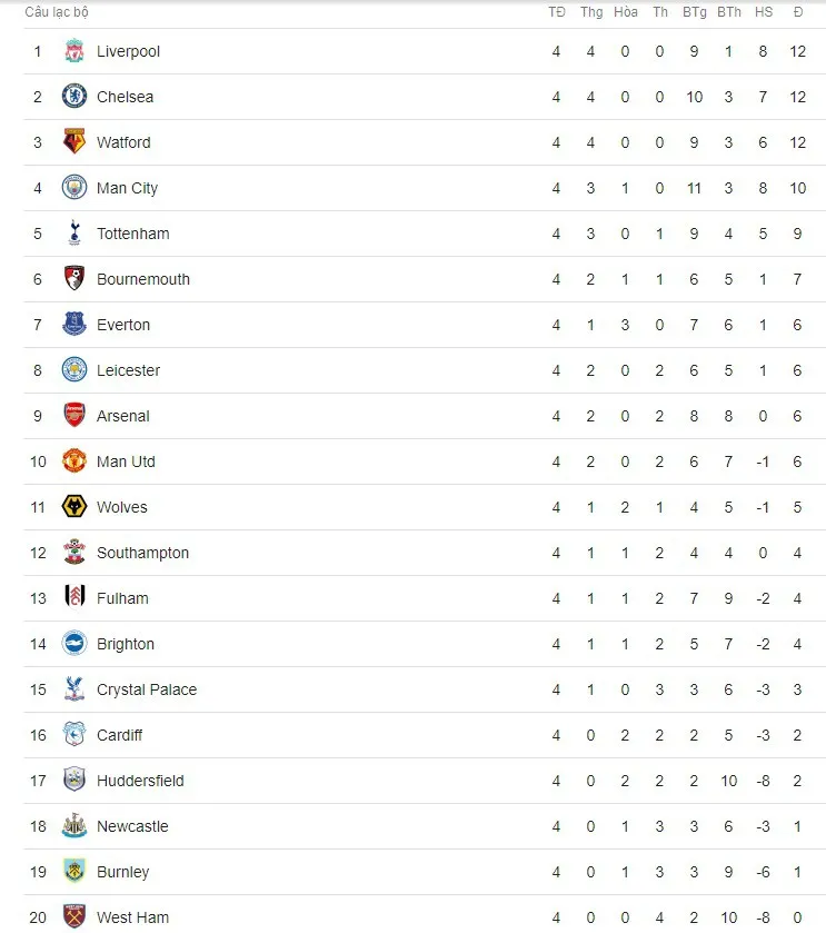 Lịch thi đấu bóng đá Ngoại hạng Anh vòng 5: Tâm điểm Tottenham - Liverpool, Man Utd làm khách trước Watford - Ảnh 5. Lịch thi đấu bóng đá Ngoại hạng Anh vòng 5: Tâm điểm Tottenham - Liverpool, Man Utd làm khách trước Watford - Ảnh 5.