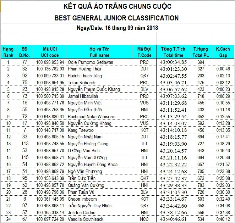 Giải xe đạp quốc tế VTV Cup Tôn Hoa Sen 2018: Các giải thưởng chung cuộc - Ảnh 11.