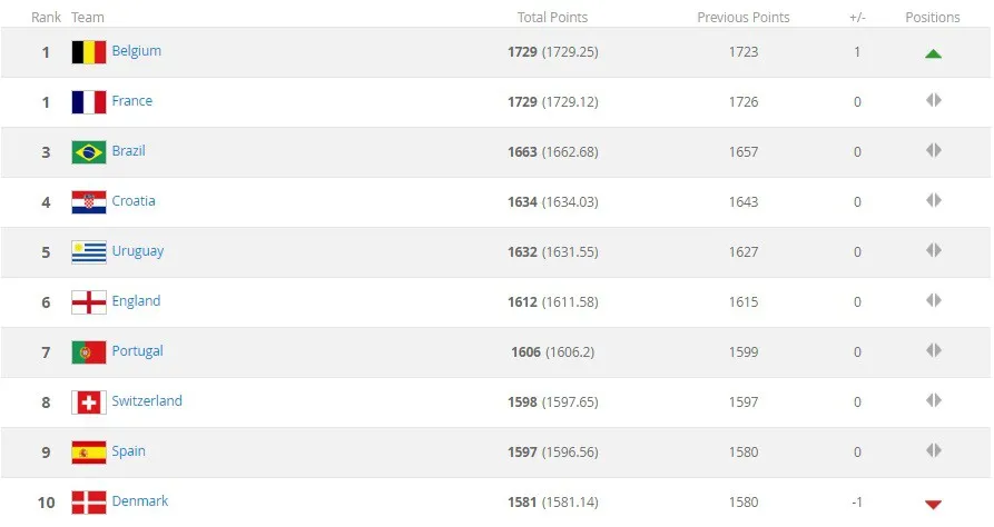 Bảng xếp hạng FIFA tháng 9/2018: Việt Nam tiếp tục giữ ngôi đầu Đông Nam Á - Ảnh 2.