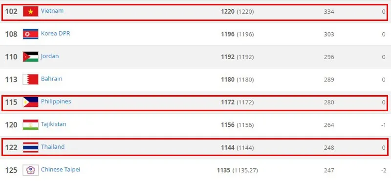 Bảng xếp hạng FIFA tháng 9/2018: Việt Nam tiếp tục giữ ngôi đầu Đông Nam Á - Ảnh 1.