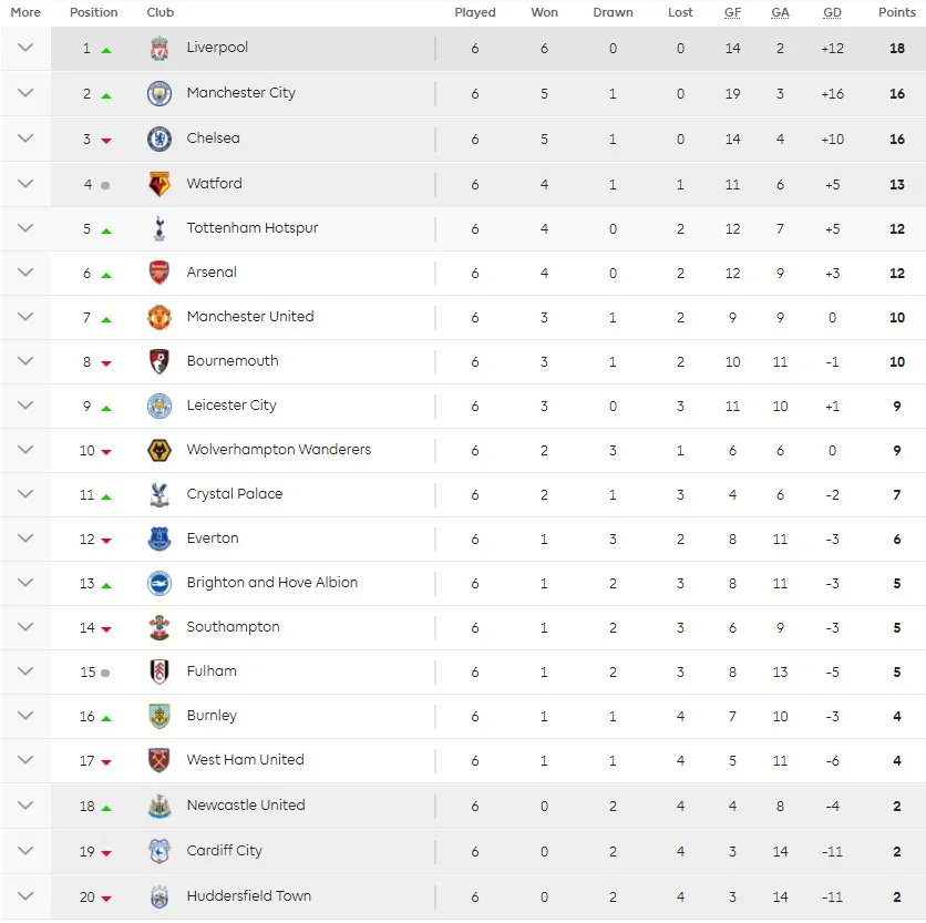 BXH Ngoại hạng Anh sau vòng 6: Liverpool giành lại ngôi đầu - Ảnh 6. BXH Ngoại hạng Anh sau vòng 6: Liverpool giành lại ngôi đầu - Ảnh 6.
