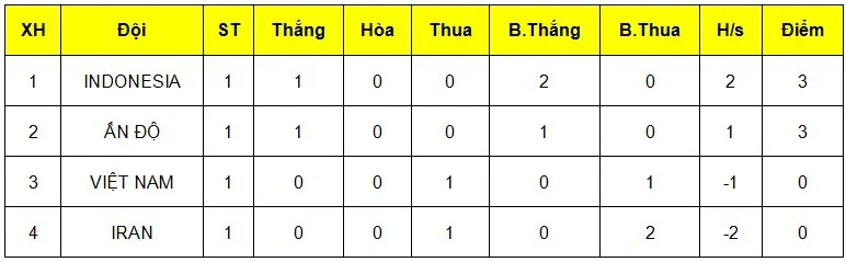 Mất điểm đáng tiếc trước Indonesia, U16 Việt Nam hẹp đường đi tiếp - Ảnh 2.