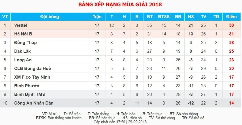 Thắng Bình Phước, CLB Viettel giành ngôi vô địch giải hạng Nhất - Ảnh 4. Thắng Bình Phước, CLB Viettel giành ngôi vô địch giải hạng Nhất - Ảnh 4.