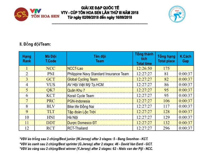 Tổng hợp chặng 2 giải xe đạp quốc tế VTV Cúp Tôn Hoa Sen 2018: Bứt phá ngoạn mục, áo vàng đổi chủ - Ảnh 9. Tổng hợp chặng 2 giải xe đạp quốc tế VTV Cúp Tôn Hoa Sen 2018: Bứt phá ngoạn mục, áo vàng đổi chủ - Ảnh 9.