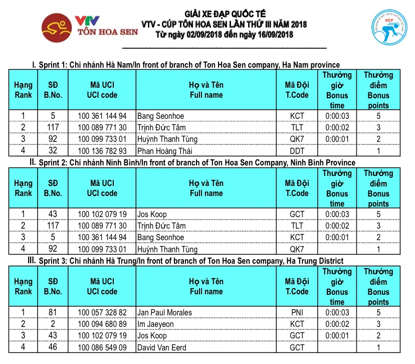 Tổng hợp chặng 2 giải xe đạp quốc tế VTV Cúp Tôn Hoa Sen 2018: Bứt phá ngoạn mục, áo vàng đổi chủ - Ảnh 5. Tổng hợp chặng 2 giải xe đạp quốc tế VTV Cúp Tôn Hoa Sen 2018: Bứt phá ngoạn mục, áo vàng đổi chủ - Ảnh 5.