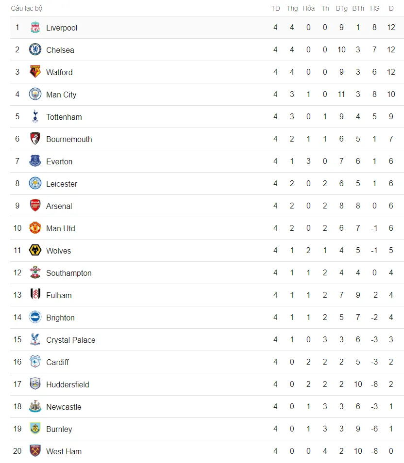 Bảng xếp hạng Ngoại hạng Anh sau vòng 4: Liverpool giữ ngôi đầu, Man Utd bứt phá - Ảnh 4. Bảng xếp hạng Ngoại hạng Anh sau vòng 4: Liverpool giữ ngôi đầu, Man Utd bứt phá - Ảnh 4.