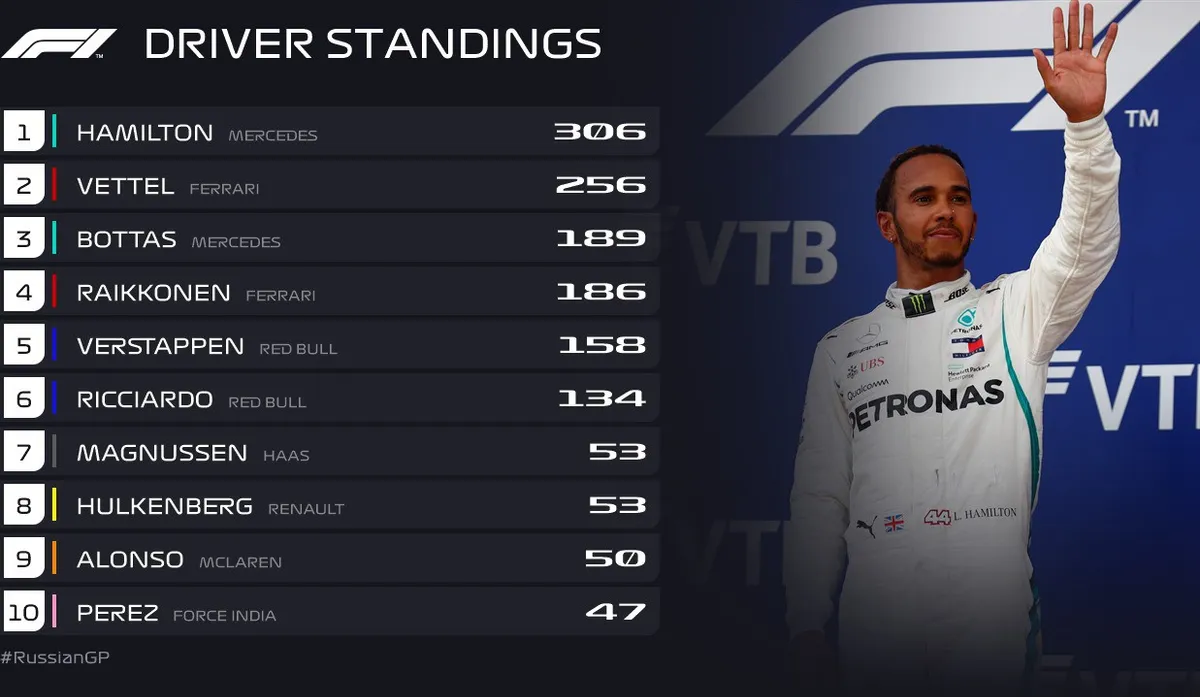 Đua xe F1: Về nhất chặng đua Sochi, Lewis Hamilton tiến sát ngôi vô địch thế giới - Ảnh 7. Đua xe F1: Về nhất chặng đua Sochi, Lewis Hamilton tiến sát ngôi vô địch thế giới - Ảnh 7.