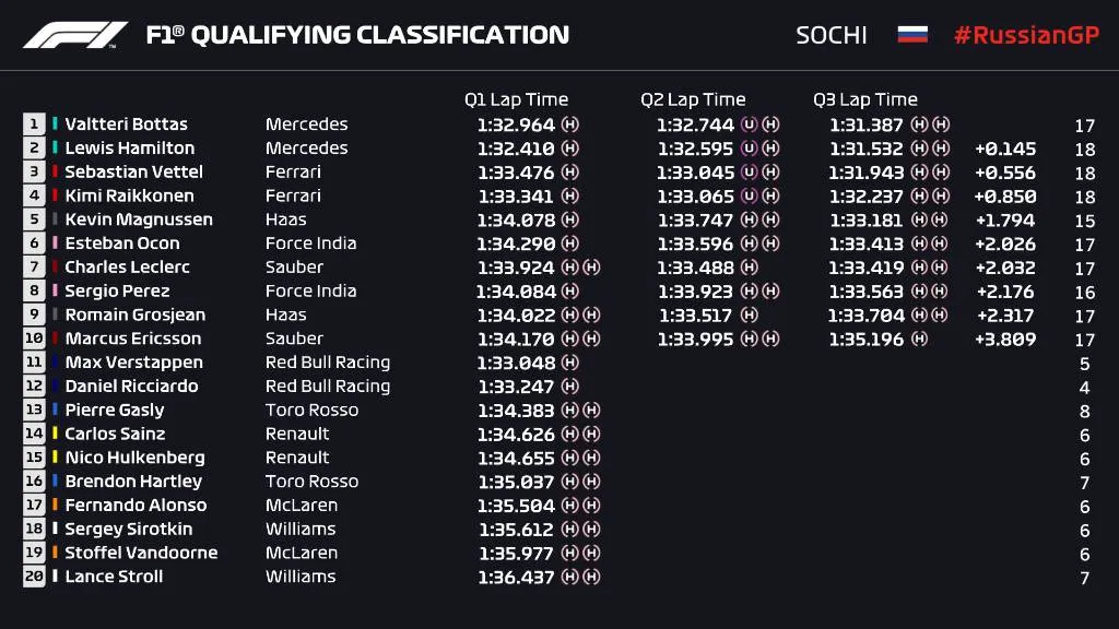 Đua xe F1: Vượt qua Lewis Hamilton, Valterri Bottas giành pole tại chặng đua Sochi - Ảnh 2. Đua xe F1: Vượt qua Lewis Hamilton, Valterri Bottas giành pole tại chặng đua Sochi - Ảnh 2.