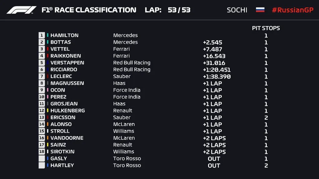Đua xe F1: Về nhất chặng đua Sochi, Lewis Hamilton tiến sát ngôi vô địch thế giới - Ảnh 6. Đua xe F1: Về nhất chặng đua Sochi, Lewis Hamilton tiến sát ngôi vô địch thế giới - Ảnh 6.