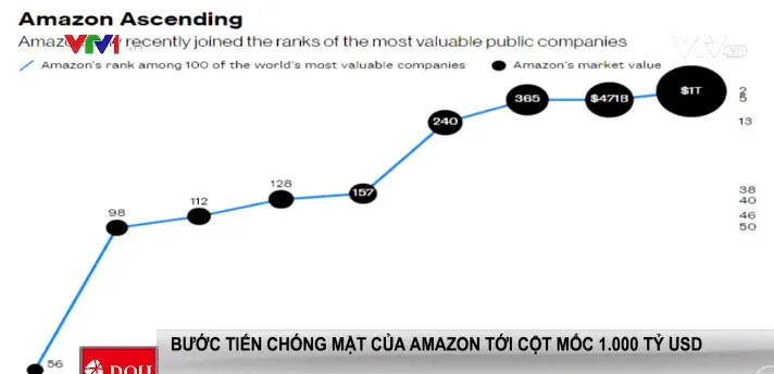 Bước tiến chóng mặt của Amazon tới cột mốc 1.000 tỷ USD - Ảnh 1.