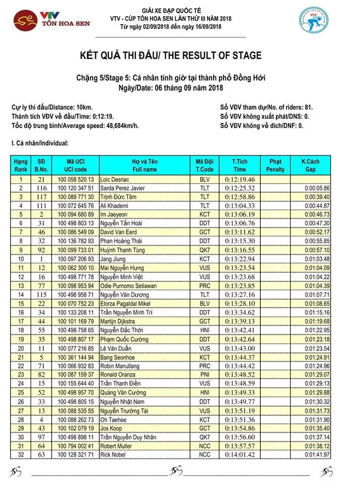 Tổng hợp chặng 5 giải xe đạp quốc tế VTV Cup Tôn Hoa Sen 2018: Loic Desriac về nhất, Nguyễn Đắc Thời giữ áo vàng - Ảnh 3. Tổng hợp chặng 5 giải xe đạp quốc tế VTV Cup Tôn Hoa Sen 2018: Loic Desriac về nhất, Nguyễn Đắc Thời giữ áo vàng - Ảnh 3.