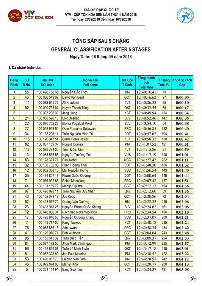 Tổng hợp chặng 5 giải xe đạp quốc tế VTV Cup Tôn Hoa Sen 2018: Loic Desriac về nhất, Nguyễn Đắc Thời giữ áo vàng - Ảnh 6. Tổng hợp chặng 5 giải xe đạp quốc tế VTV Cup Tôn Hoa Sen 2018: Loic Desriac về nhất, Nguyễn Đắc Thời giữ áo vàng - Ảnh 6.
