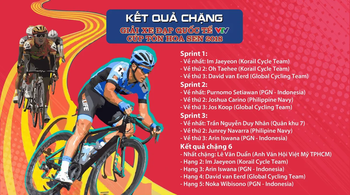 Tổng hợp chặng 6 giải xe đạp quốc tế VTV Cup Tôn Hoa Sen 2018: Cua-rơ Việt Nam lần đầu nhất chặng - Ảnh 1. Tổng hợp chặng 6 giải xe đạp quốc tế VTV Cup Tôn Hoa Sen 2018: Cua-rơ Việt Nam lần đầu nhất chặng - Ảnh 1.