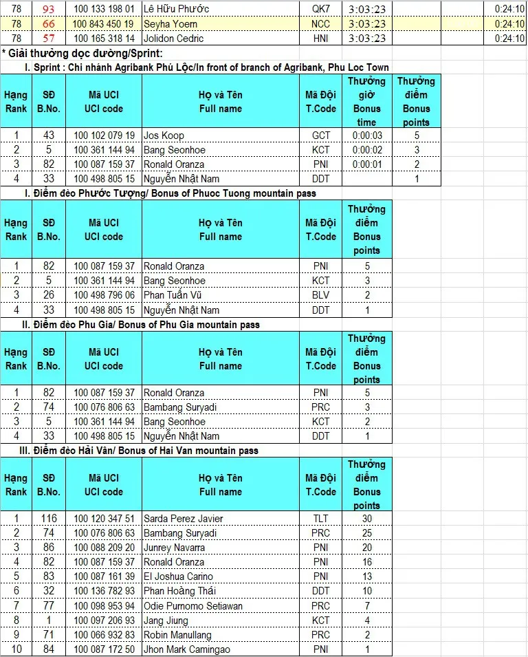 Tổng hợp chặng 7 giải xe đạp quốc tế VTV Cup Tôn Hoa Sen 2018: Oranza nhất chặng, David van Eerd tiếp tục giữ áo vàng - Ảnh 5.