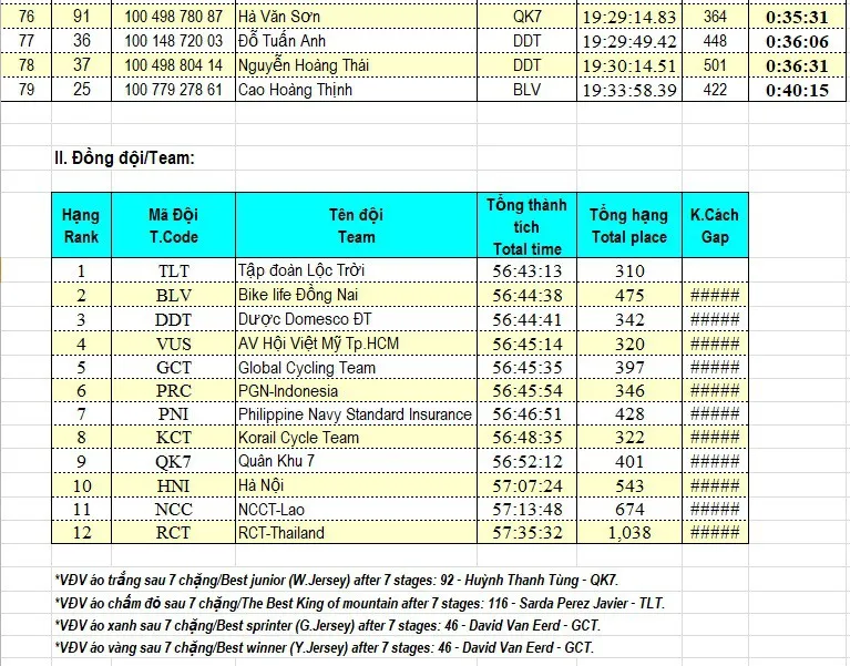 Tổng hợp chặng 7 giải xe đạp quốc tế VTV Cup Tôn Hoa Sen 2018: Oranza nhất chặng, David van Eerd tiếp tục giữ áo vàng - Ảnh 8.