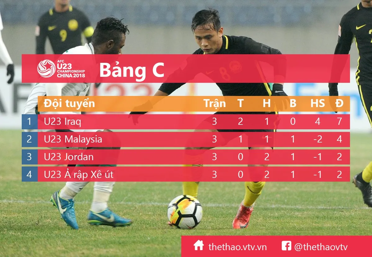 Kết quả, BXH bảng C VCK U23 châu Á ngày 16/1: U23 Ả-rập-xê-út 0-1 U23 Malaysia, U23 Iraq 1-0 U23 Jordan - Ảnh 1.