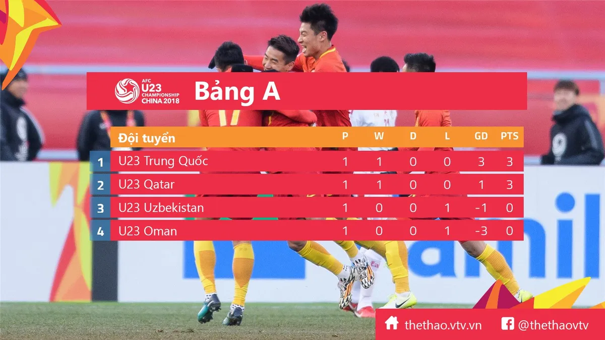Kết quả, BXH sau lượt trận đầu tiên VCK U23 châu Á 2018 - Ảnh 1.