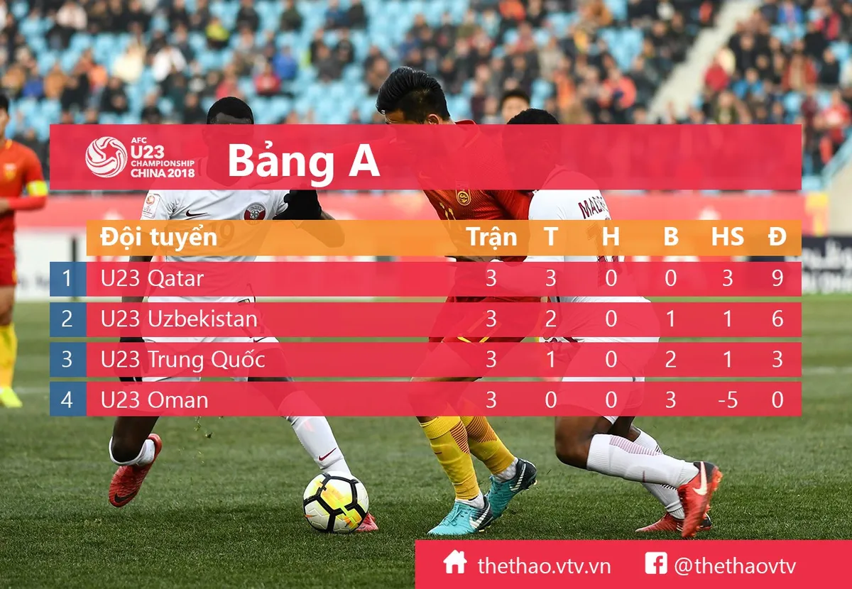 Kết quả, BXH VCK U23 châu Á ngày 15/1: U23 Uzbekistan 1-0 U23 Oman, U23 Trung Quốc 1-2 U23 Qatar - Ảnh 1. Kết quả, BXH VCK U23 châu Á ngày 15/1: U23 Uzbekistan 1-0 U23 Oman, U23 Trung Quốc 1-2 U23 Qatar - Ảnh 1.