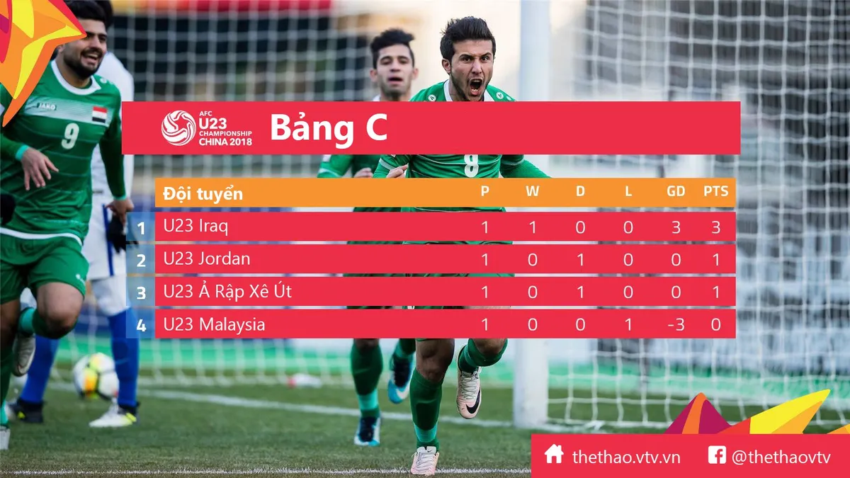 U23 Malaysia - U23 Jordan: 15h00 hôm nay (13/1) trực tiếp trên VTV6 - Ảnh 3. U23 Malaysia - U23 Jordan: 15h00 hôm nay (13/1) trực tiếp trên VTV6 - Ảnh 3.