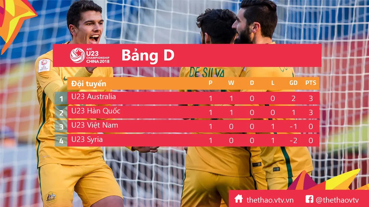 Lịch thi đấu và trực tiếp bóng đá U23 châu Á 2018, ngày 14/01: U23 Việt Nam – U23 Australia, U23 Syria – U23 Hàn Quốc - Ảnh 3. Lịch thi đấu và trực tiếp bóng đá U23 châu Á 2018, ngày 14/01: U23 Việt Nam – U23 Australia, U23 Syria – U23 Hàn Quốc - Ảnh 3.