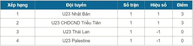 VCK U23 châu Á 2018: Thắng Palestine, ĐKVĐ Nhật Bản khởi đầu thuận lợi - Ảnh 3.