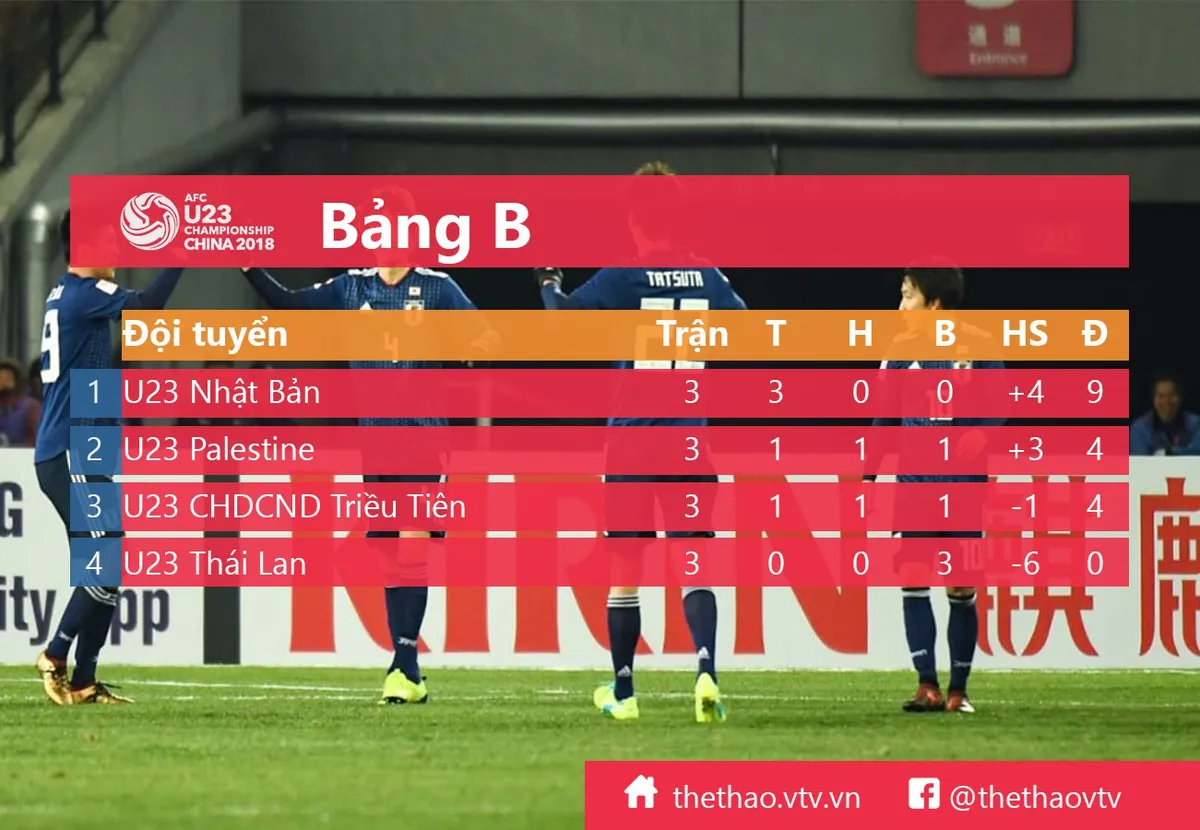 Kết quả, BXH bảng B VCK U23 châu Á ngày 16/1: U23 Nhật Bản 3-1 U23 CHDCND Triều Tiên, U23 Thái Lan 1-5 U23 Palestine - Ảnh 1. Kết quả, BXH bảng B VCK U23 châu Á ngày 16/1: U23 Nhật Bản 3-1 U23 CHDCND Triều Tiên, U23 Thái Lan 1-5 U23 Palestine - Ảnh 1.