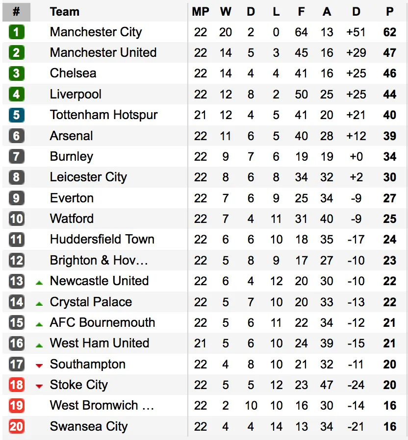 Kết quả, BXH Ngoại hạng Anh sau vòng 22: Man City, MU trở lại mạch thắng, Arsenal níu chân Chelsea! - Ảnh 4. Kết quả, BXH Ngoại hạng Anh sau vòng 22: Man City, MU trở lại mạch thắng, Arsenal níu chân Chelsea! - Ảnh 4.