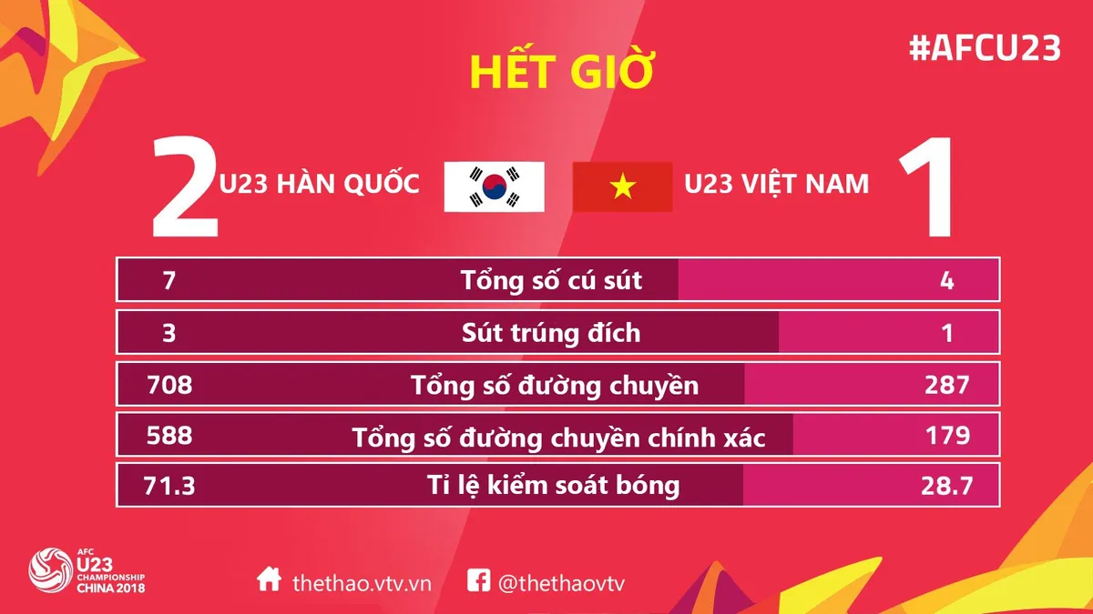 VIDEO: Tổng hợp diễn biến U23 Hàn Quốc 2-1 U23 Việt Nam - Ảnh 3.