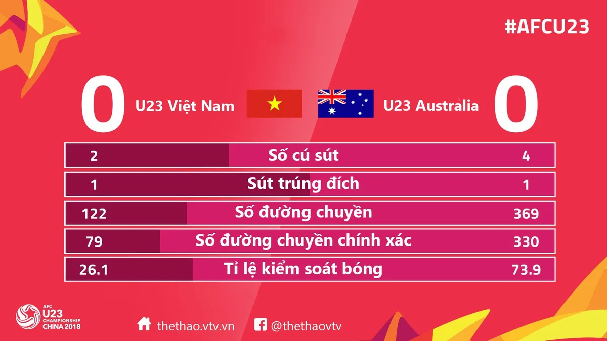 VIDEO: Tổng hợp diễn biến hiệp một U23 Việt Nam 0–0 U23 Australia - Ảnh 1. VIDEO: Tổng hợp diễn biến hiệp một U23 Việt Nam 0–0 U23 Australia - Ảnh 1.