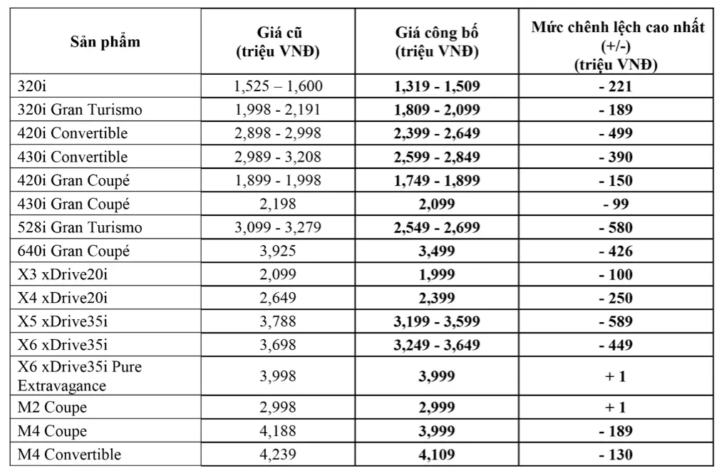 Trường Hải công bố giá xe BMW rẻ hơn trước - Ảnh 1.