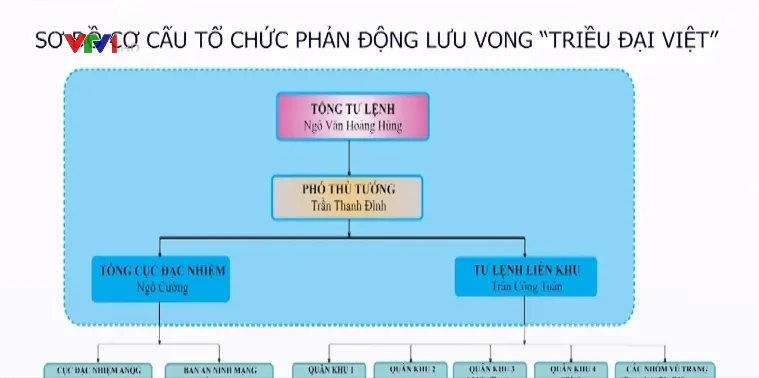 Triều Đại Việt - tổ chức mới chống phá Nhà nước Việt Nam - Ảnh 1.