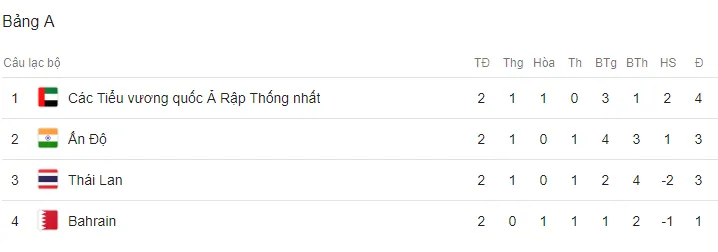 Kịch bản nào để ĐT Việt Nam và ĐT Thái Lan đối đầu ở vòng 1/8 Asian Cup 2019? - Ảnh 2. Kịch bản nào để ĐT Việt Nam và ĐT Thái Lan đối đầu ở vòng 1/8 Asian Cup 2019? - Ảnh 2.