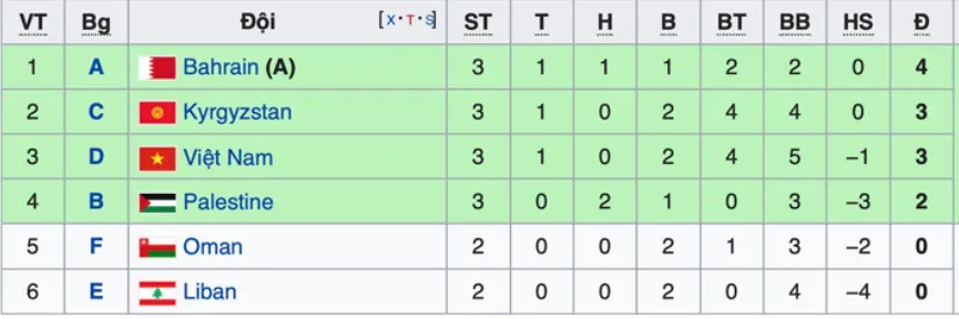 Xác định đối thủ của ĐT Việt Nam nếu vào vòng 1/8 Asian Cup 2019 - Ảnh 1. Xác định đối thủ của ĐT Việt Nam nếu vào vòng 1/8 Asian Cup 2019 - Ảnh 1.