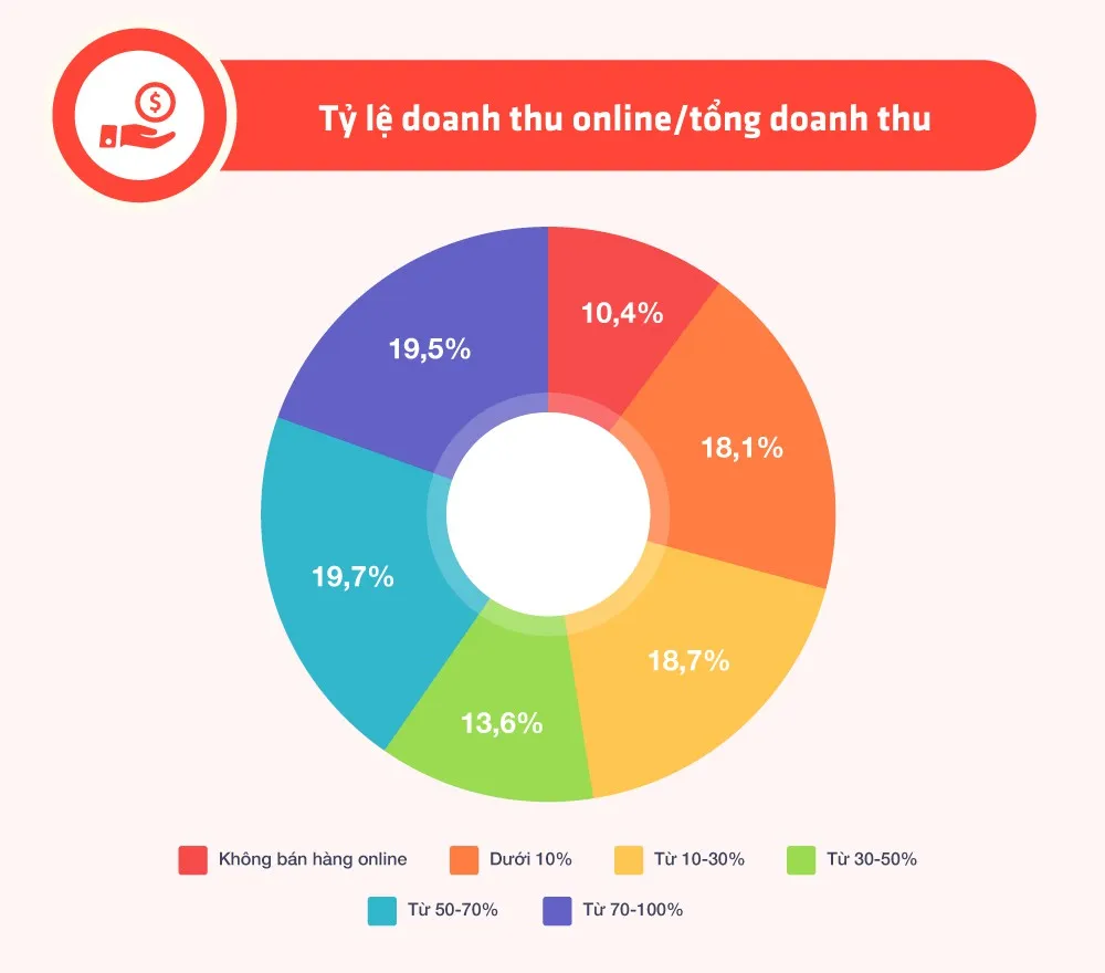 [INFOGRAPHIC] Toàn cảnh kinh doanh 2018 của các shop và bí kíp tăng trưởng doanh thu - Ảnh 2.