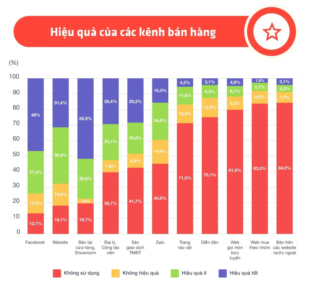 [INFOGRAPHIC] Toàn cảnh kinh doanh 2018 của các shop và bí kíp tăng trưởng doanh thu - Ảnh 3.