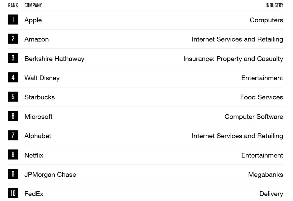 Apple là công ty được ngưỡng mộ nhất thế giới - Ảnh 3.