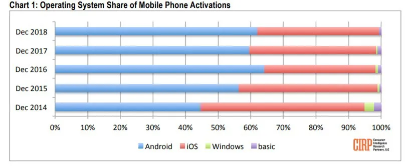 Người dùng đang trung thành hơn bao giờ hết với iOS và Android - Ảnh 2.