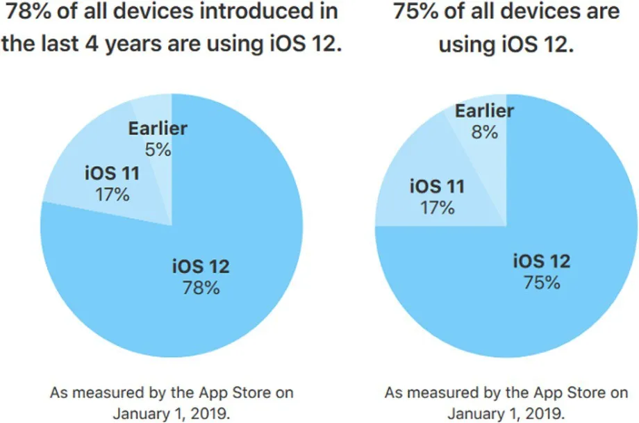 iOS 12 hút người dùng chưa từng có - Ảnh 1.