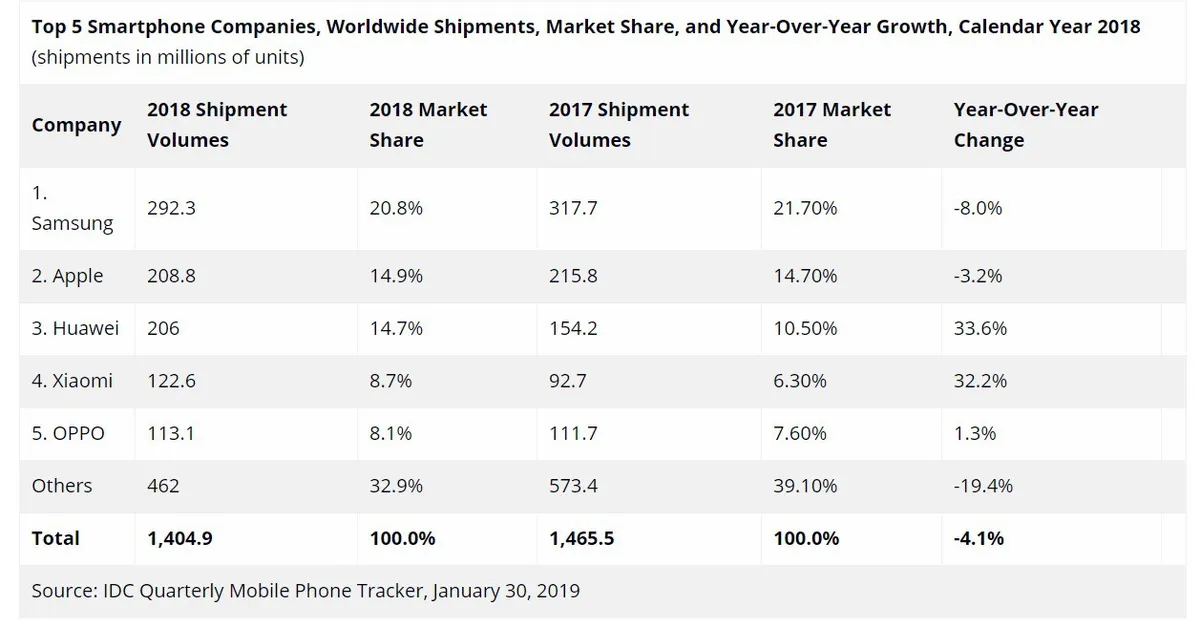 Cho Apple và Samsung hít khói, Huawei là ngôi sao của thị trường smartphone - Ảnh 1.