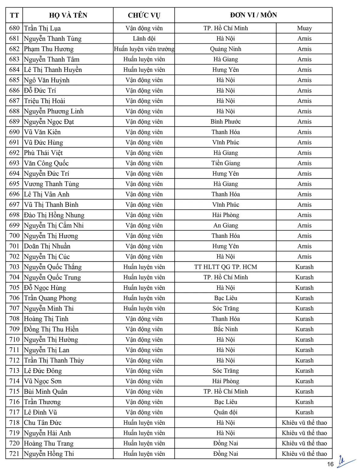 Danh sách Đoàn thể thao Việt Nam tham dự SEA Games 30 - Ảnh 16.