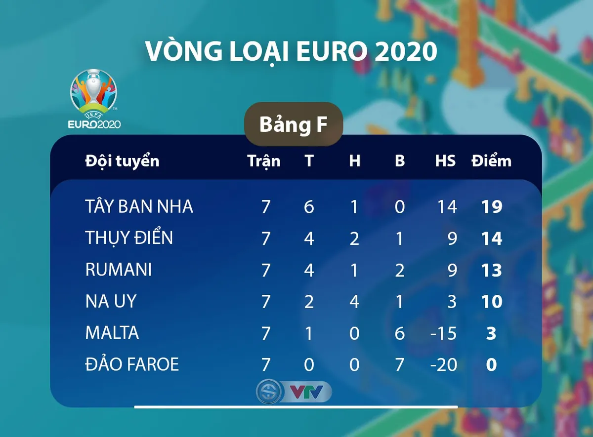 ĐT Na Uy 1-1 ĐT Tây Ban Nha: Mất điểm phút bù giờ! - Ảnh 3.